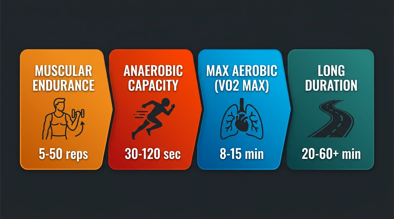 The four types of endurance